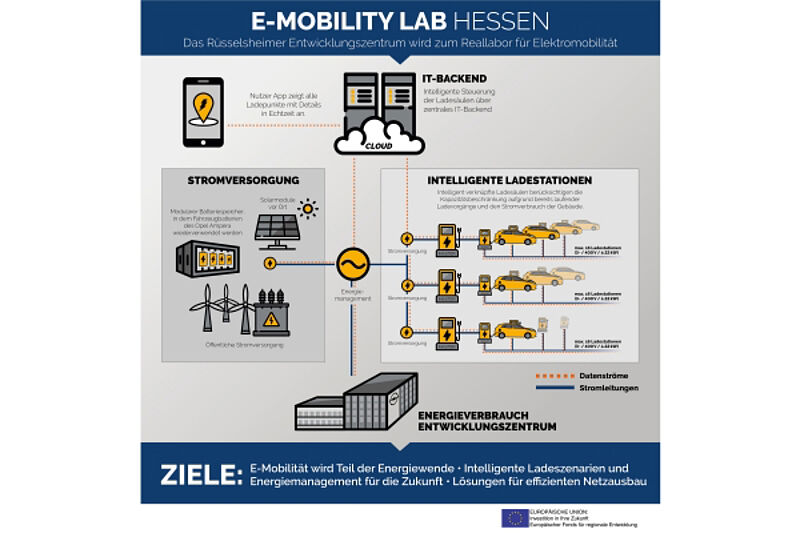 Opel: Rüsselsheimer Entwicklungszentrum bekommt mehr als 160 Ladepunkte für Elektroautos und erforscht Ladeinfrastruktur der Zukunft